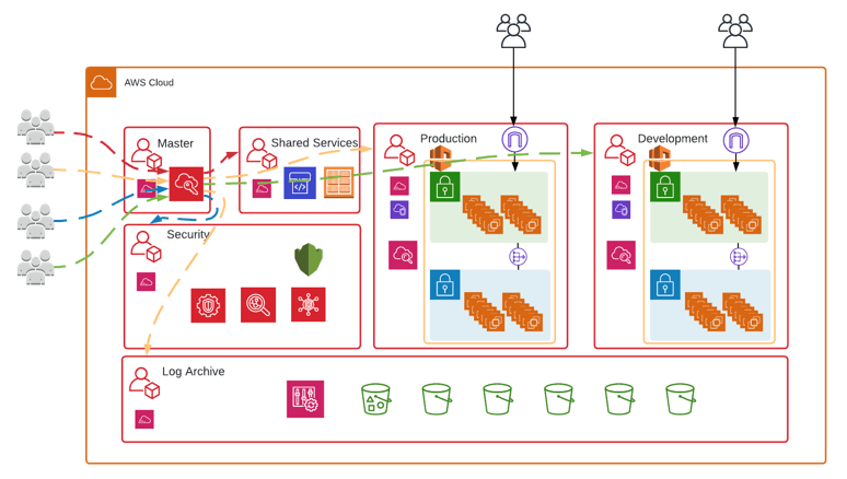 Landing zone automation workflow