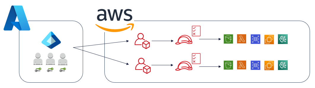 SSO flow schema placeholder